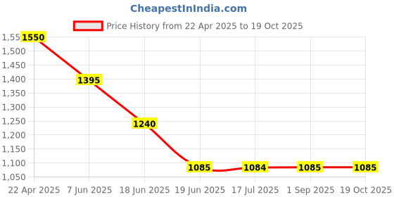 tatacliq.com Spykar Grey Melange Regular Fit Hooded Sweatshirt spykar Price History Graph from 22 Apr 2025 to 18 Oct 2025