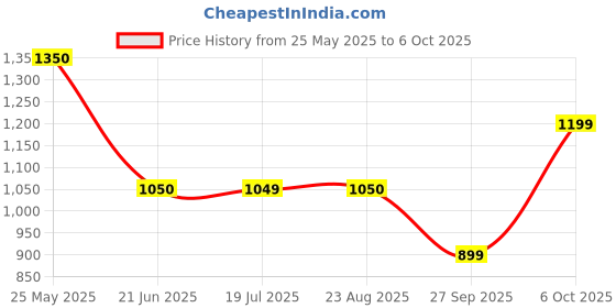 tatacliq.com Spykar Grey Melange Regular Fit Joggers spykar Price History Graph from 25 May 2025 to 6 Oct 2025
