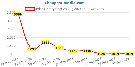 tatacliq.com Spykar Grey Mid Rise Jeans spykar Price History Graph from 28 Aug 2024 to 26 Oct 2025