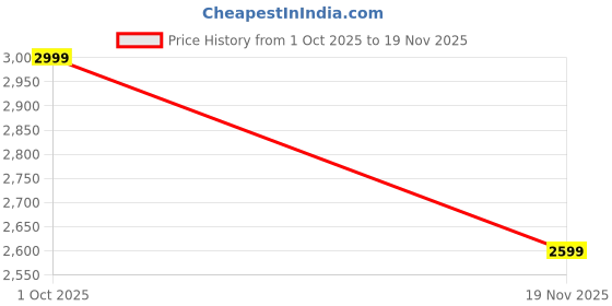 tatacliq.com Spykar Grey Polyester Regular Fit Solid Jacket spykar Price History Graph from 1 Oct 2025 to 19 Nov 2025
