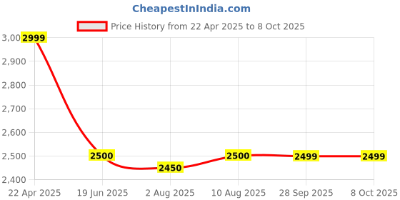 tatacliq.com Spykar Grey Regular Fit Jacket spykar Price History Graph from 22 Apr 2025 to 7 Oct 2025