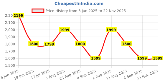 tatacliq.com Spykar Grey Regular Fit Jacket spykar Price History Graph from 3 Jun 2025 to 22 Nov 2025