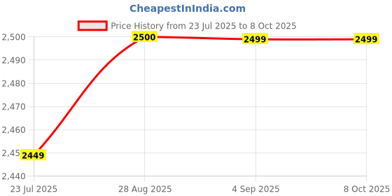 tatacliq.com Spykar Grey Regular Fit Jacket spykar Price History Graph from 23 Jul 2025 to 8 Oct 2025