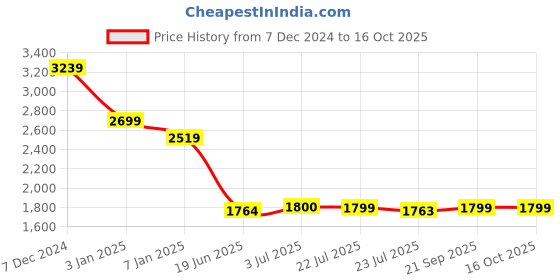 tatacliq.com Spykar Grey Regular Fit Jeans spykar Price History Graph from 7 Dec 2024 to 16 Oct 2025