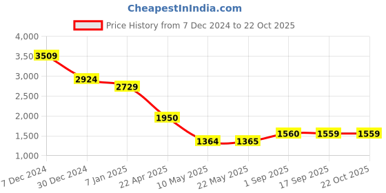 tatacliq.com Spykar Grey Regular Fit Jeans spykar Price History Graph from 7 Dec 2024 to 22 Oct 2025