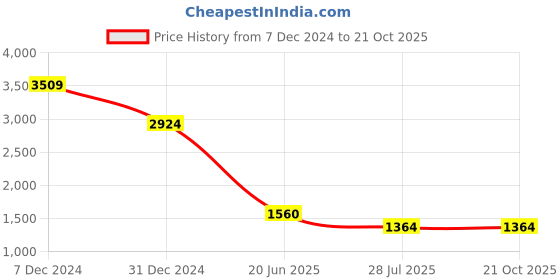 tatacliq.com Spykar Grey Regular Fit Jeans spykar Price History Graph from 7 Dec 2024 to 21 Oct 2025
