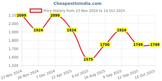 tatacliq.com Spykar Grey Regular Fit Jeans spykar Price History Graph from 23 Nov 2024 to 13 Oct 2025