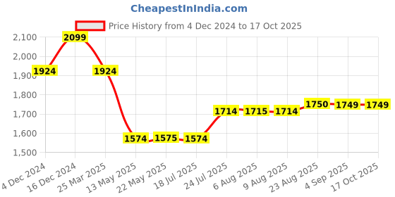 tatacliq.com Spykar Grey Regular Fit Jeans spykar Price History Graph from 4 Dec 2024 to 16 Oct 2025