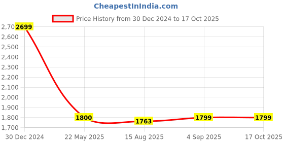 tatacliq.com Spykar Grey Regular Fit Jeans spykar Price History Graph from 30 Dec 2024 to 16 Oct 2025