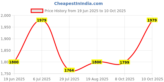 tatacliq.com Spykar Grey Regular Fit Jeans spykar Price History Graph from 19 Jun 2025 to 8 Oct 2025