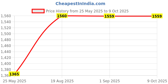 tatacliq.com Spykar Grey Regular Fit Jeans spykar Price History Graph from 25 May 2025 to 7 Oct 2025