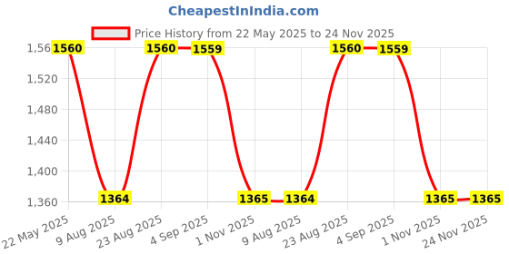 tatacliq.com Spykar Grey Regular Fit Jeans spykar Price History Graph from 22 May 2025 to 24 Nov 2025