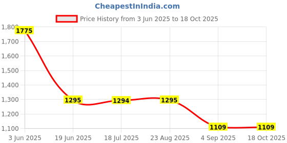 tatacliq.com Spykar Grey Regular Fit Jeans spykar Price History Graph from 3 Jun 2025 to 17 Oct 2025