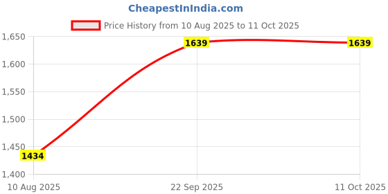 tatacliq.com Spykar Grey Regular Fit Jeans spykar Price History Graph from 10 Aug 2025 to 11 Oct 2025