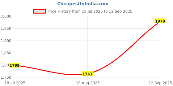 tatacliq.com Spykar Grey Regular Fit Jeans spykar Price History Graph from 18 Jul 2025 to 12 Sep 2025