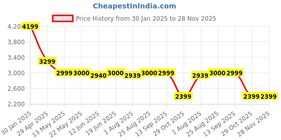 tatacliq.com Spykar Grey Regular Fit Printed Hooded Jacket spykar Price History Graph from 30 Jan 2025 to 28 Nov 2025