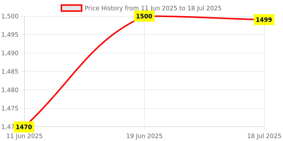 tatacliq.com Spykar Grey Regular Fit Printed Sweatshirt spykar Price History Graph from 11 Jun 2025 to 19 Jun 2025