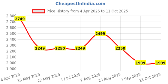 tatacliq.com Spykar Grey Regular Fit Puffer Jacket spykar Price History Graph from 4 Apr 2025 to 11 Oct 2025