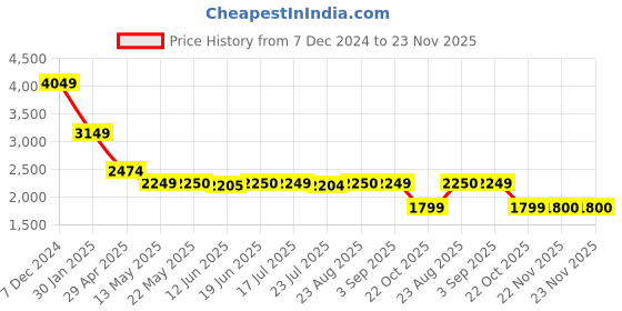 tatacliq.com Spykar Grey Regular Fit Quilted Jacket spykar Price History Graph from 7 Dec 2024 to 23 Nov 2025