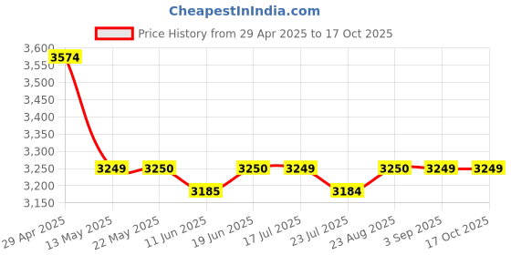 tatacliq.com Spykar Grey Regular Fit Quilted Jacket spykar Price History Graph from 29 Apr 2025 to 15 Oct 2025