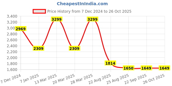 tatacliq.com Spykar Grey Regular Fit Shirt spykar Price History Graph from 7 Dec 2024 to 26 Oct 2025