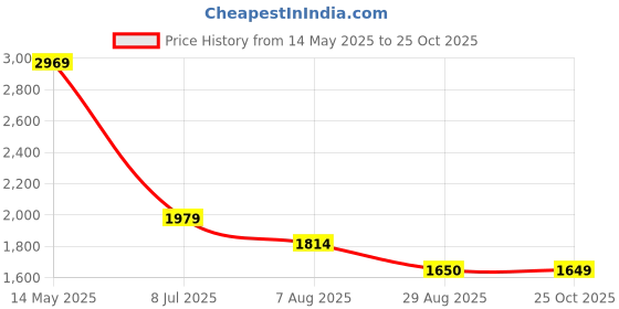tatacliq.com Spykar Grey Regular Fit Shirt spykar Price History Graph from 14 May 2025 to 25 Oct 2025