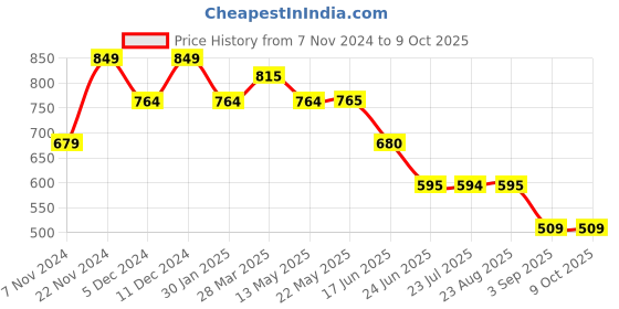 tatacliq.com Spykar Grey Regular Fit Shorts spykar Price History Graph from 7 Nov 2024 to 9 Oct 2025