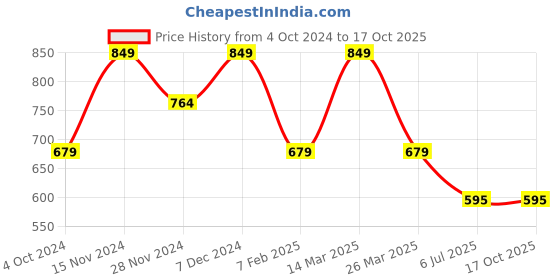 tatacliq.com Spykar Grey Regular Fit Shorts spykar Price History Graph from 4 Oct 2024 to 15 Oct 2025
