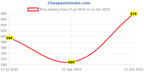 tatacliq.com Spykar Grey Regular Fit Shorts spykar Price History Graph from 17 Jul 2025 to 12 Oct 2025