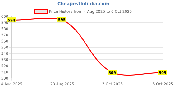tatacliq.com Spykar Grey Regular Fit Shorts spykar Price History Graph from 4 Aug 2025 to 6 Oct 2025