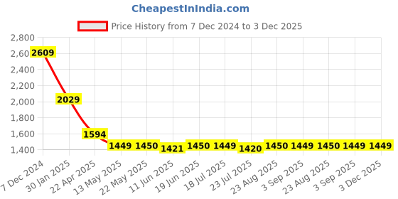 tatacliq.com Spykar Grey Regular Fit Striped Sweatshirt spykar Price History Graph from 7 Dec 2024 to 3 Dec 2025