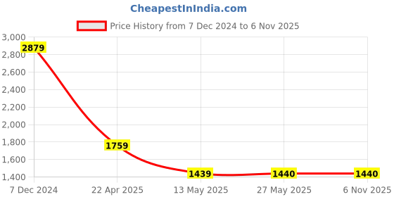 tatacliq.com Spykar Grey Relaxed Fit High Rise Pants spykar Price History Graph from 7 Dec 2024 to 6 Nov 2025