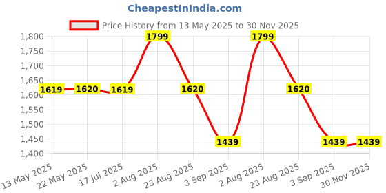 tatacliq.com Spykar Grey Relaxed Fit Puffer Jacket spykar Price History Graph from 13 May 2025 to 30 Nov 2025