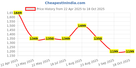 tatacliq.com Spykar Grey Self Design Sweater spykar Price History Graph from 22 Apr 2025 to 18 Oct 2025