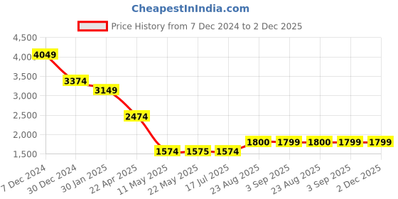 tatacliq.com Spykar Grey Skinny Fit Jeans spykar Price History Graph from 7 Dec 2024 to 2 Dec 2025