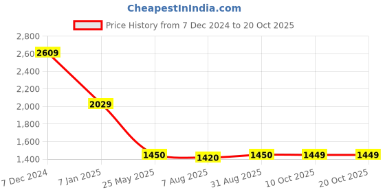 tatacliq.com Spykar Grey Slim Fit Checks Shirt spykar Price History Graph from 7 Dec 2024 to 19 Oct 2025