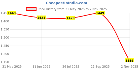 tatacliq.com Spykar Grey Slim Fit Checks Shirt spykar Price History Graph from 21 May 2025 to 2 Nov 2025