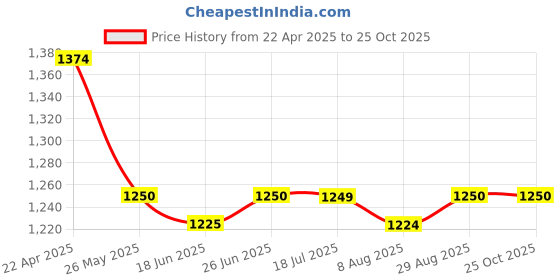 tatacliq.com Spykar Grey Slim Fit Checks Shirt spykar Price History Graph from 22 Apr 2025 to 25 Oct 2025