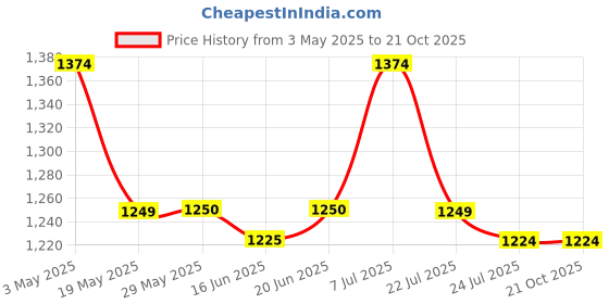 tatacliq.com Spykar Grey Slim Fit Checks Shirt spykar Price History Graph from 3 May 2025 to 21 Oct 2025