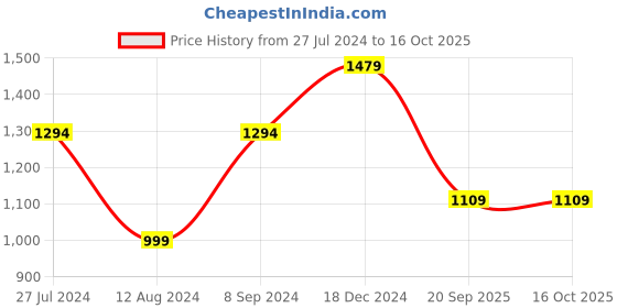 tatacliq.com Spykar Grey Slim Fit Jeans spykar Price History Graph from 27 Jul 2024 to 16 Oct 2025