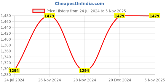 tatacliq.com Spykar Grey Slim Fit Jeans spykar Price History Graph from 24 Jul 2024 to 3 Nov 2025