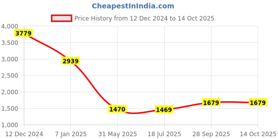 tatacliq.com Spykar Grey Slim Fit Jeans spykar Price History Graph from 12 Dec 2024 to 14 Oct 2025