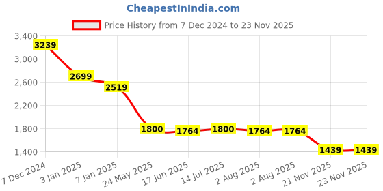 tatacliq.com Spykar Grey Slim Fit Jeans spykar Price History Graph from 7 Dec 2024 to 21 Nov 2025