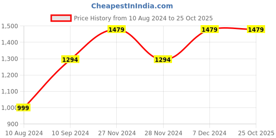 tatacliq.com Spykar Grey Slim Fit Jeans spykar Price History Graph from 10 Aug 2024 to 25 Oct 2025