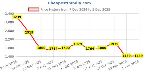 tatacliq.com Spykar Grey Slim Fit Jeans spykar Price History Graph from 7 Dec 2024 to 5 Dec 2025