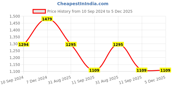 tatacliq.com Spykar Grey Slim Fit Jeans spykar Price History Graph from 10 Sep 2024 to 5 Dec 2025