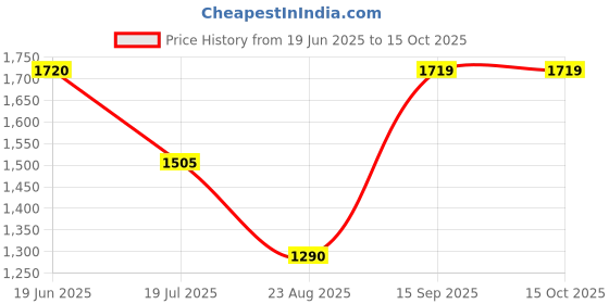 tatacliq.com Spykar Grey Slim Fit Jeans spykar Price History Graph from 19 Jun 2025 to 15 Oct 2025