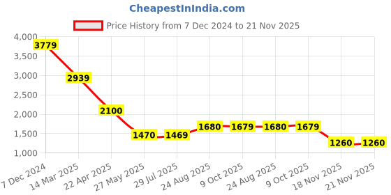 tatacliq.com Spykar Grey Slim Fit Jeans spykar Price History Graph from 7 Dec 2024 to 21 Nov 2025