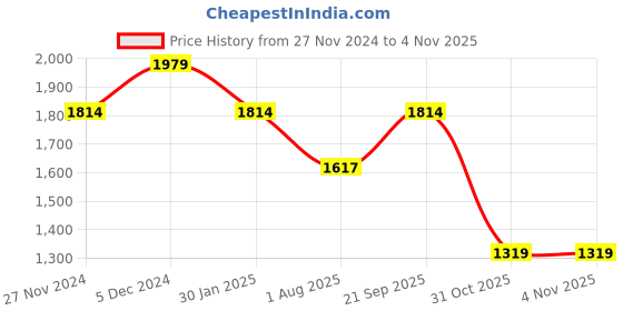 tatacliq.com Spykar Grey Slim Fit Jeans spykar Price History Graph from 27 Nov 2024 to 4 Nov 2025
