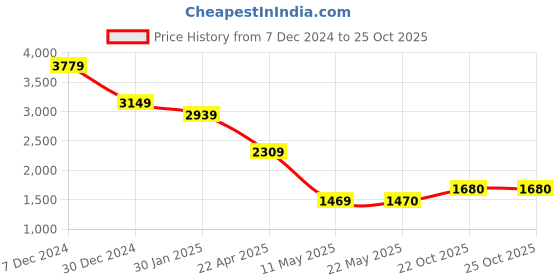 tatacliq.com Spykar Grey Slim Fit Jeans spykar Price History Graph from 7 Dec 2024 to 22 Oct 2025